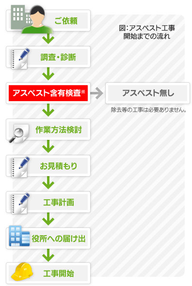 図：アスベスト工事開始までの流れ