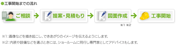 工事開始までの流れ