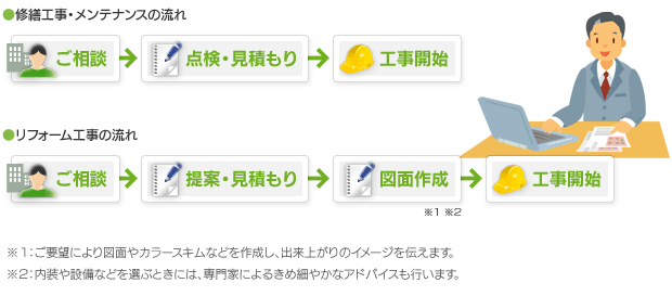 修繕・リニューアル工事の流れ