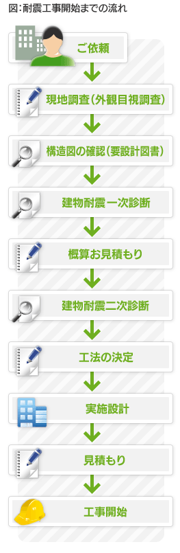 診断から工事開始までの流れ